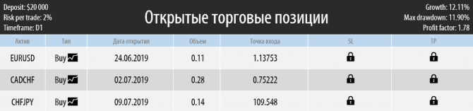 Торговый план на неделю 15 – 19.07.2019 Торговый план на неделю 15 – 19.07.2019