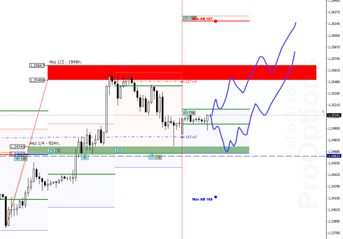 GBP/USD на 22 июля GBP/USD на 22 июля