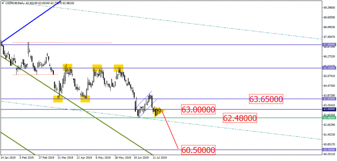 USD/RUB и "крупняк" – вероятность упасть всё ещё активно сохраняется! USD/RUB и "крупняк" – вероятность упасть всё ещё активно сохраняется!