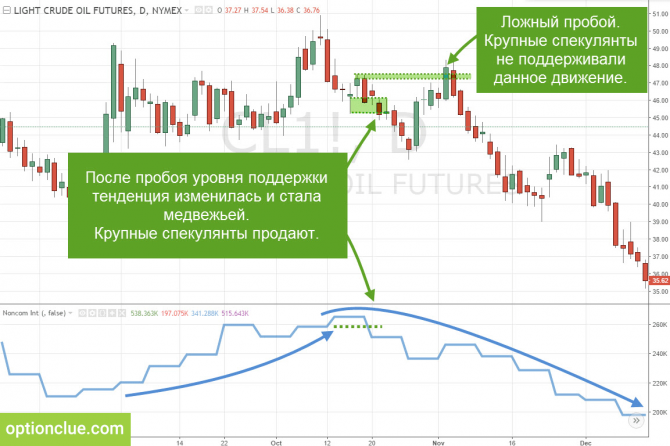 Использование отчетов CFTC. Ложные пробои и сигналы индикатора СОТ Использование отчетов CFTC. Ложные пробои и сигналы индикатора СОТ