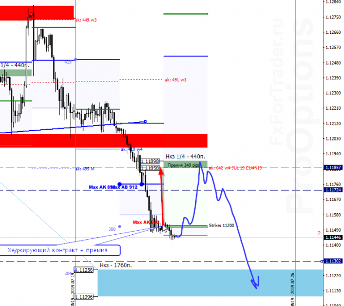 EUR/USD на 24 июля EUR/USD на 24 июля