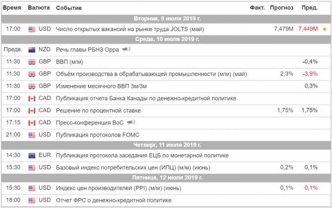 Торговый план на неделю 08 – 12.07.2019 Торговый план на неделю 08 – 12.07.2019