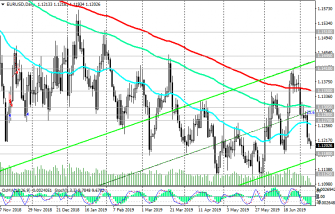 EUR/USD: Текущая динамика EUR/USD: Текущая динамика