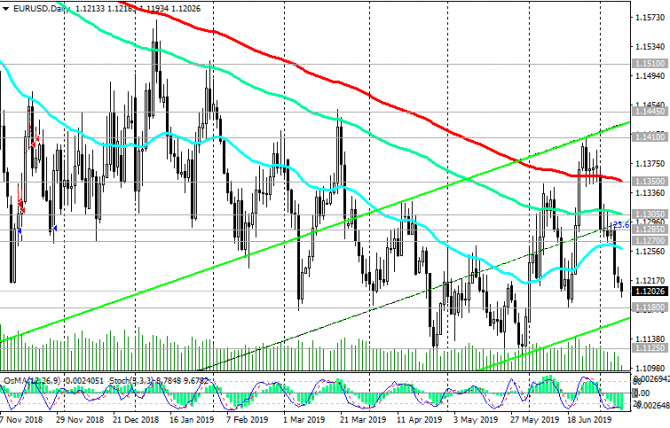 EUR/USD:  