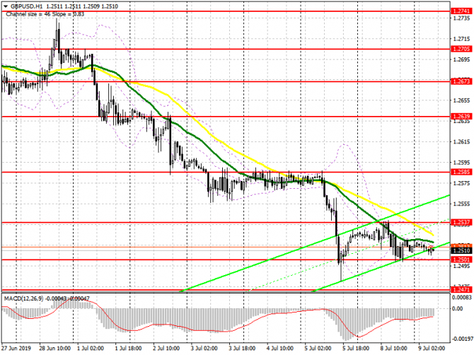 GBP/USD: план на европейскую сессию 9 июля. Фунт ждет новая волна падения GBP/USD: план на европейскую сессию 9 июля. Фунт ждет новая волна падения