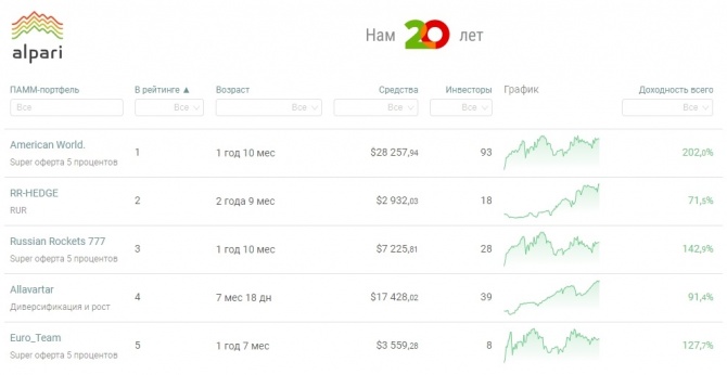 ПАММ портфели Альпари - обзор, рейтинг, конструктор ПАММ портфели Альпари - обзор, рейтинг, конструктор