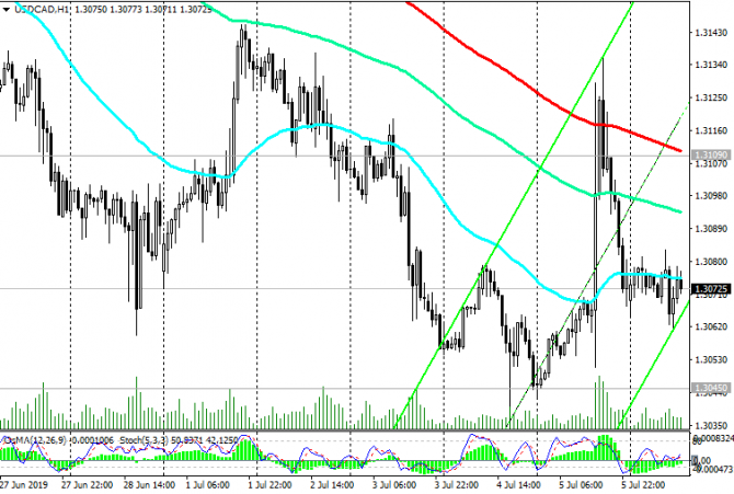 USD/CAD: Текущая динамика USD/CAD: Текущая динамика
