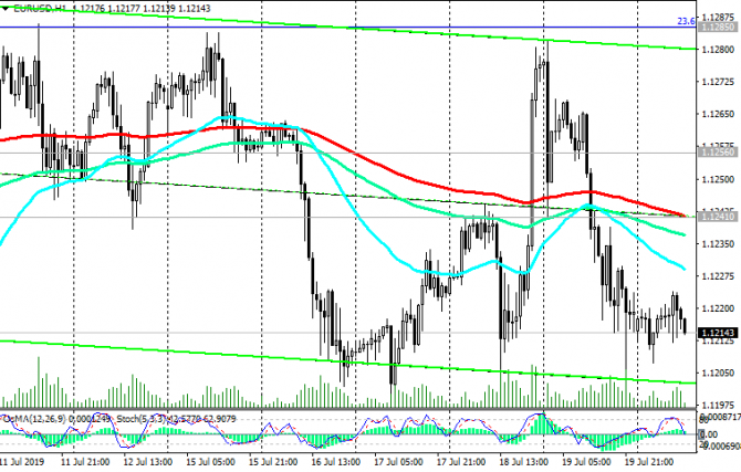 EUR/USD: Текущая динамика и рекомендации EUR/USD: Текущая динамика и рекомендации