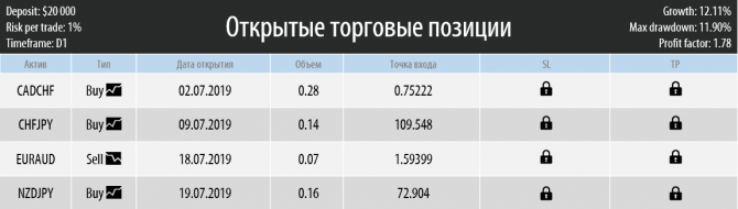 Торговый план на неделю 22 – 26.07.2019 Торговый план на неделю 22 – 26.07.2019
