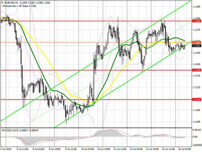 EUR/USD: план на европейскую сессию 16 июля. Пара зажата в боковом канале 1.1240-1.1285 и выход за его пределы определит дальнейшее направление EUR/USD: план на европейскую сессию 16 июля. Пара зажата в боковом канале 1.1240-1.1285 и выход за его пределы определит дальнейшее направление