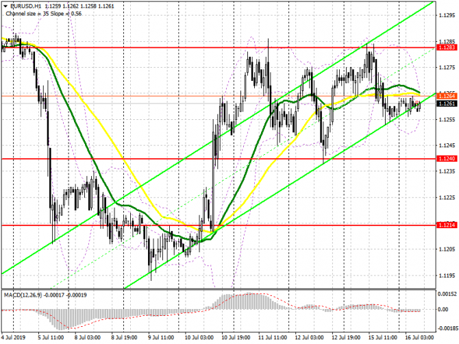 EUR/USD:     16 .      1.1240-1.1285         