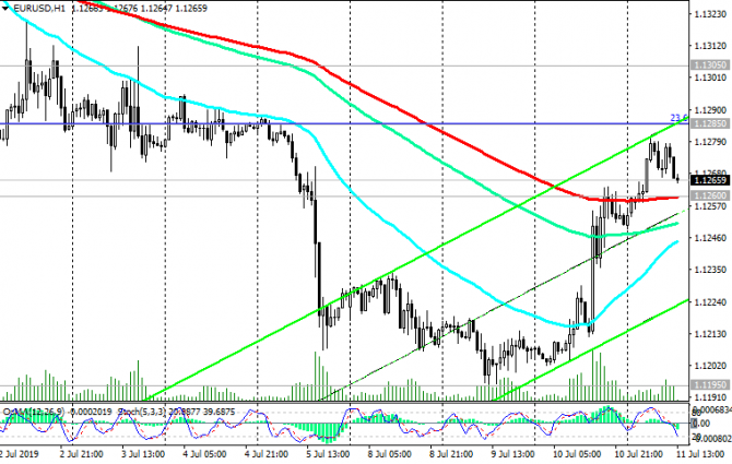 EUR/USD: Текущая динамика EUR/USD: Текущая динамика