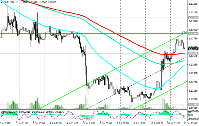 EUR/USD:  