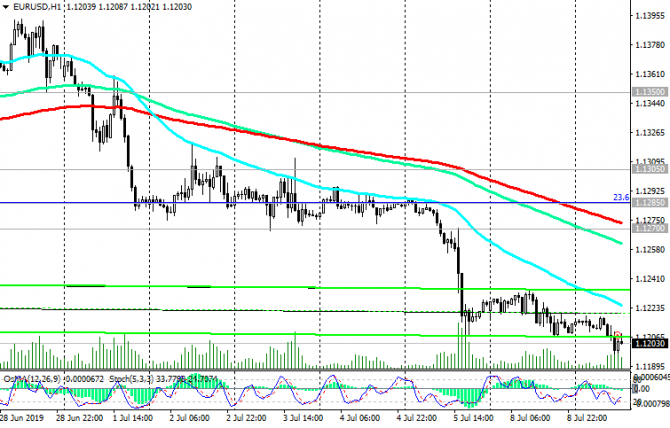 EUR/USD: Текущая динамика EUR/USD: Текущая динамика
