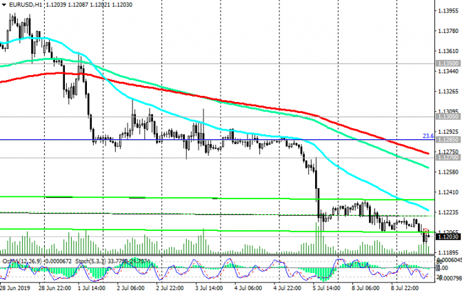 EUR/USD:  