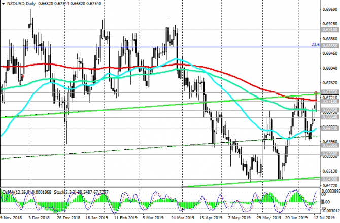 NZD/USD: Текущая динамика NZD/USD: Текущая динамика