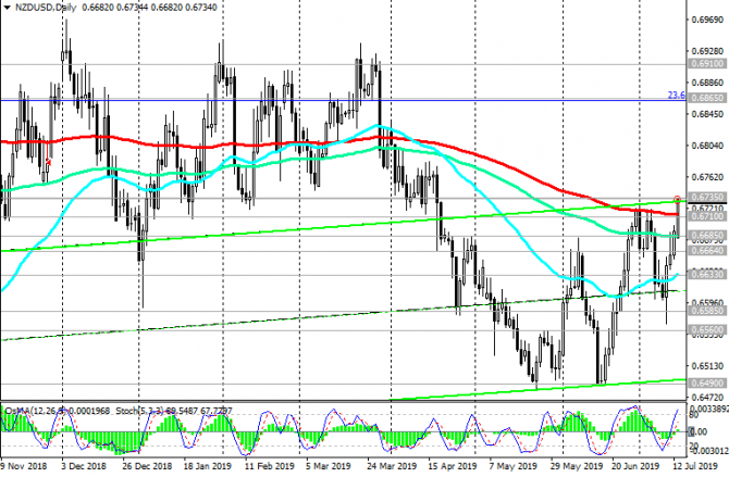 NZD/USD:  