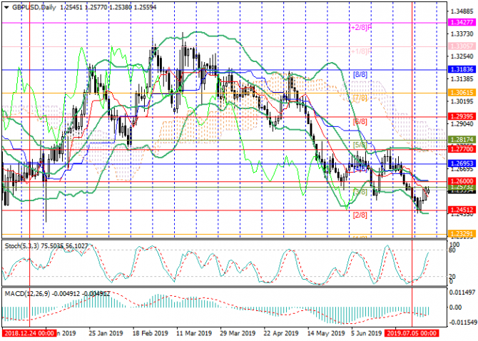 GBP/USD: общий обзор GBP/USD: общий обзор