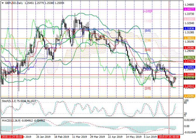 GBP/USD:  