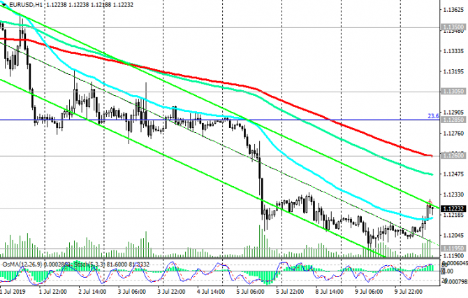 EUR/USD: все внимание – на выступлении Пауэлла EUR/USD: все внимание – на выступлении Пауэлла