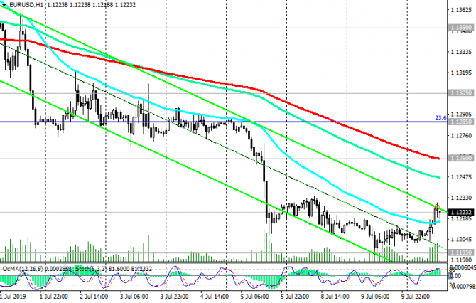 EUR/USD:      