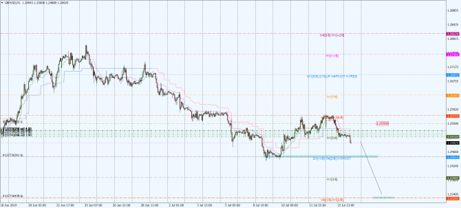 gbp-usd h1 gbp-usd h1