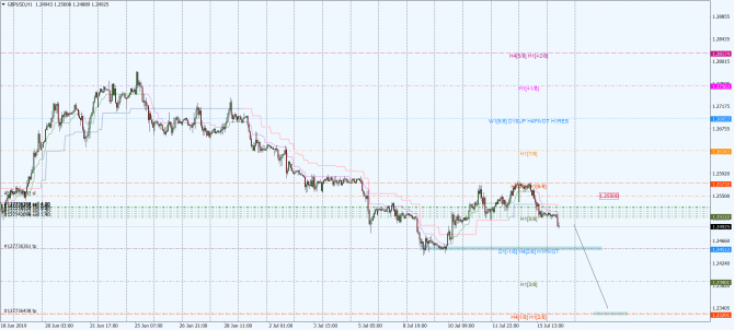 gbp-usd h1