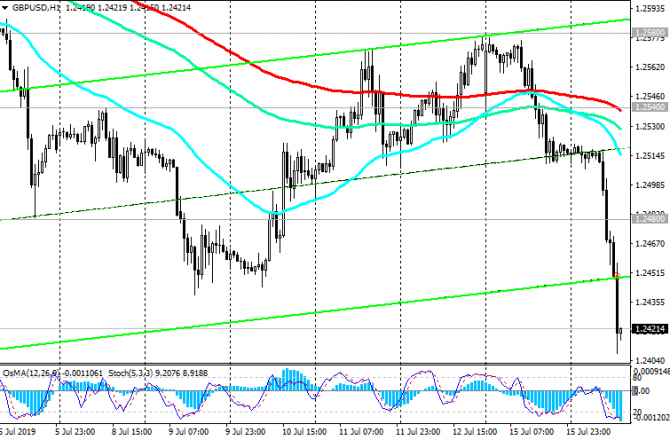 GBP/USD: Текущая динамика и рекомендации GBP/USD: Текущая динамика и рекомендации