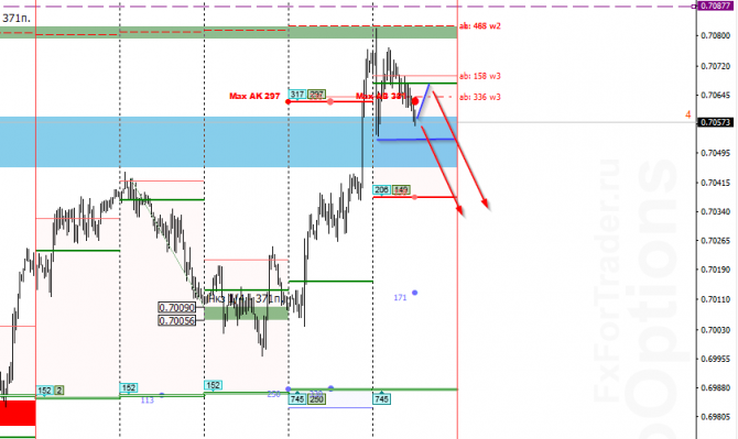 AUD/USD на 19 июля AUD/USD на 19 июля