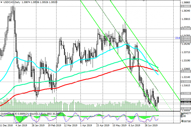 USD/CAD: Текущая динамика USD/CAD: Текущая динамика