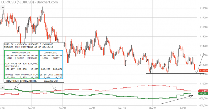EUR/USD с интересом поглядывает на сторону. Может, всё и получится! EUR/USD с интересом поглядывает на сторону. Может, всё и получится!