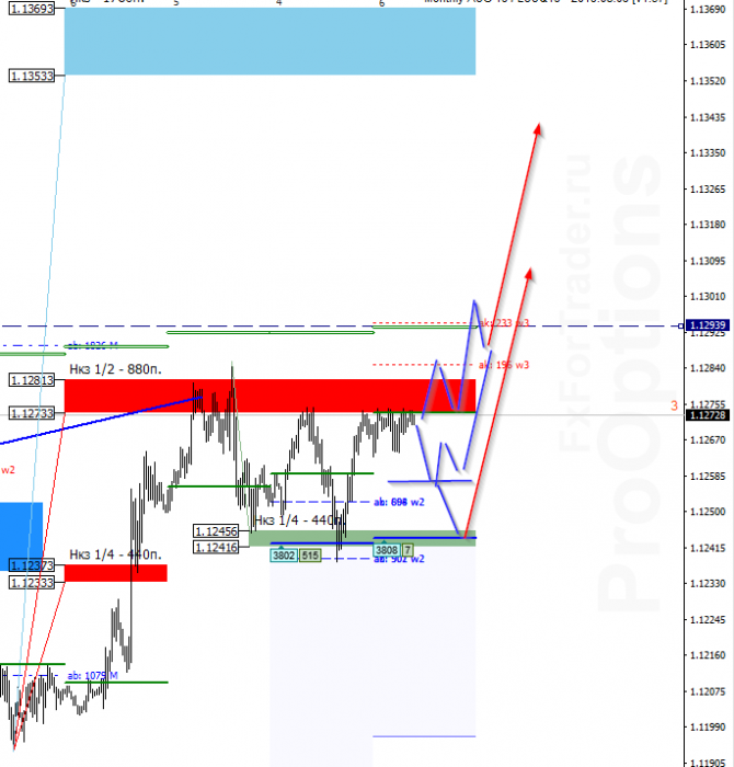 EUR/USD на 15 июля EUR/USD на 15 июля