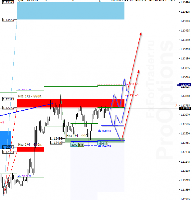 EUR/USD  15 