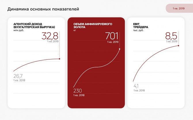 «Первый ювелирный» значительно увеличил объем переработки золота «Первый ювелирный» значительно увеличил объем переработки золота