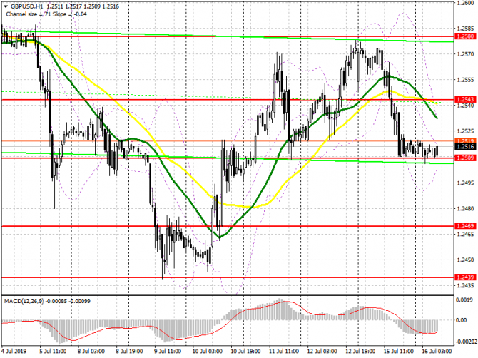 GBP/USD: план на европейскую сессию 16 июля. Фунт останется и дальше под давлением GBP/USD: план на европейскую сессию 16 июля. Фунт останется и дальше под давлением