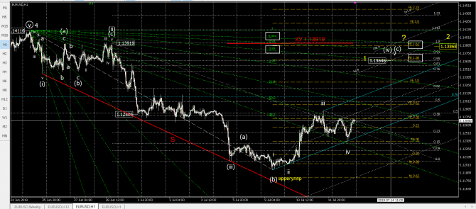 Волновой анализ eurusd Волновой анализ eurusd