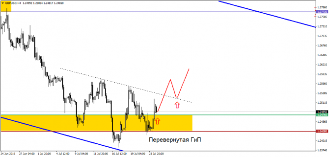 EUR/USD с интересом поглядывает на сторону. Может, всё и получится! EUR/USD с интересом поглядывает на сторону. Может, всё и получится!