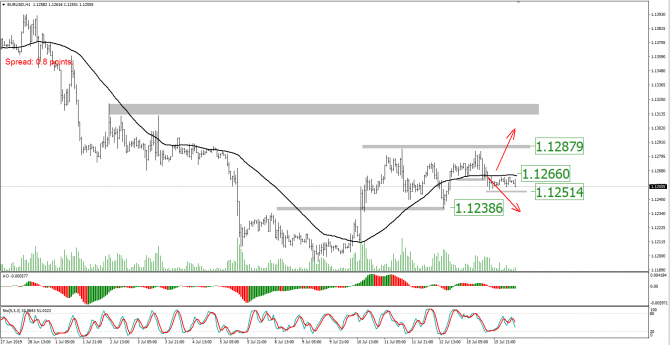  EURUSD:   