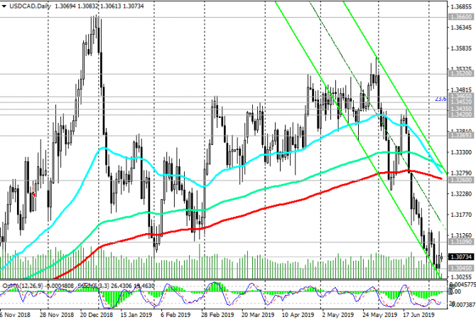USD/CAD: Текущая динамика USD/CAD: Текущая динамика