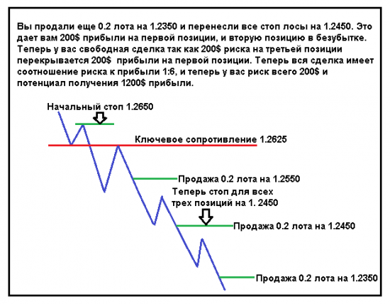 Метод безопасного "разгона" депозита - ПИРАМИДИНГ. Метод безопасного "разгона" депозита - ПИРАМИДИНГ.