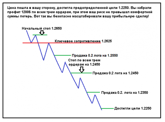 Метод безопасного "разгона" депозита - ПИРАМИДИНГ. Метод безопасного "разгона" депозита - ПИРАМИДИНГ.