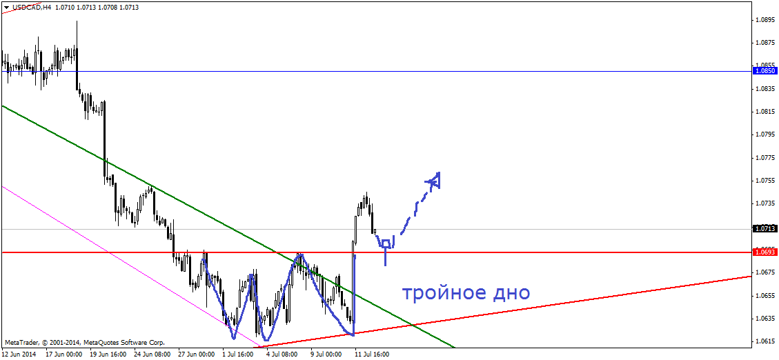 Рыночные идеи на 15-18.07.2014 Рыночные идеи на 15-18.07.2014