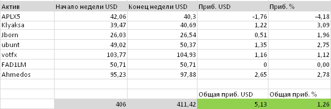 + 1.26% Неделя № 10 Отчет + 1.26% Неделя № 10 Отчет