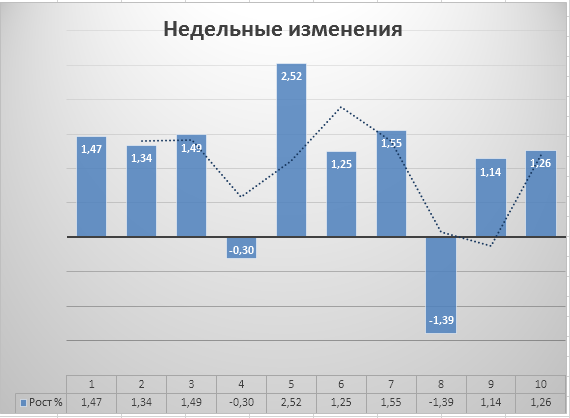 Динамика моего портфеля. Динамика моего портфеля.