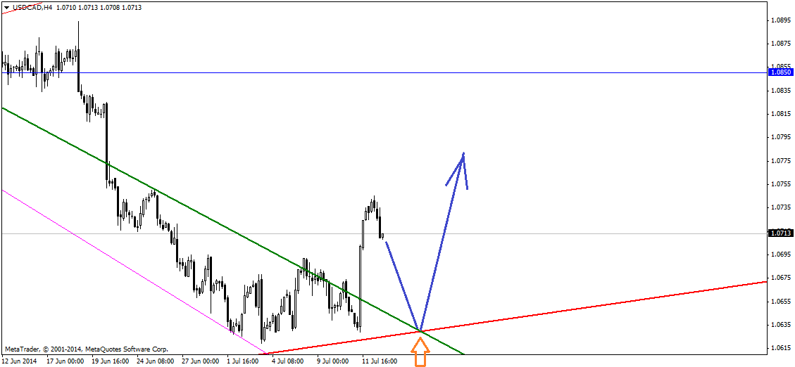 Рыночные идеи на 15-18.07.2014 Рыночные идеи на 15-18.07.2014