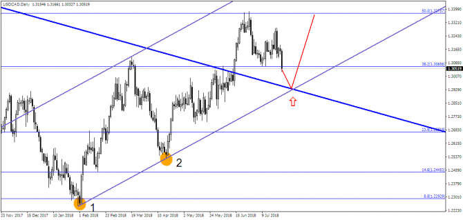 USD/CAD – сколько еще падать? USD/CAD – сколько еще падать?
