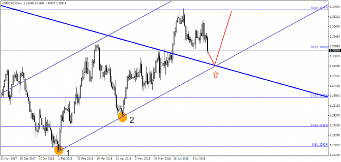 USD/CAD    ?