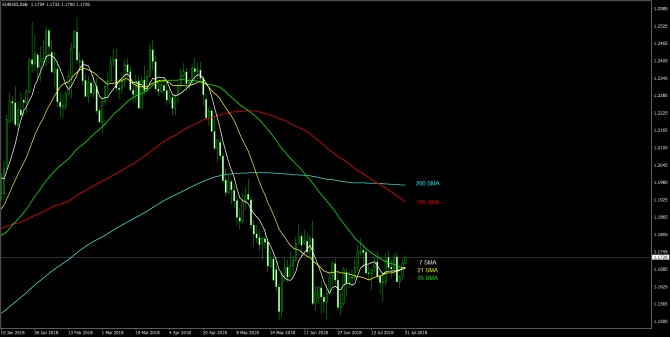       EUR/USD 31 