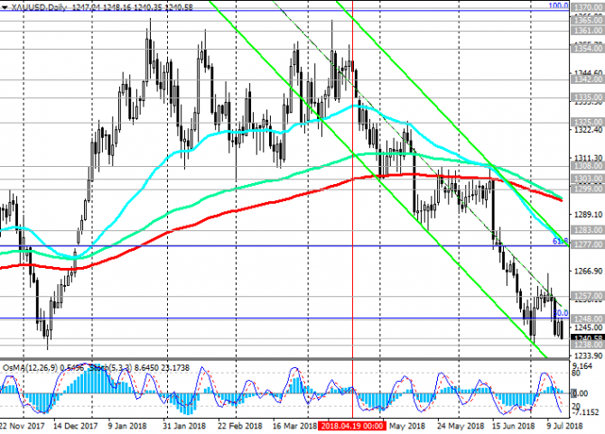 XAU/USD: спрос на золото как на актив-убежище падает XAU/USD: спрос на золото как на актив-убежище падает