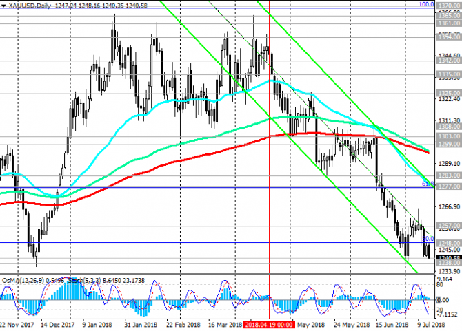 XAU/USD:      - 